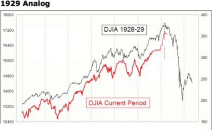 1929-2016 DJIA