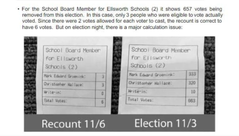 VOTER FRAUD: 663 People Voted in District With Only 6 Eligible Voters and Only 3 of Those 6 Actually Voted