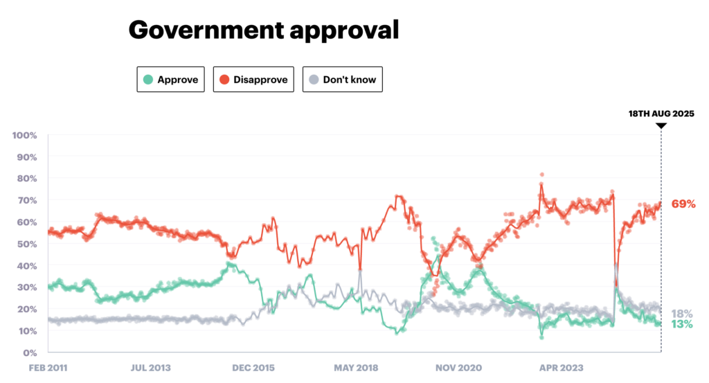 labour popularity yougov august 2025