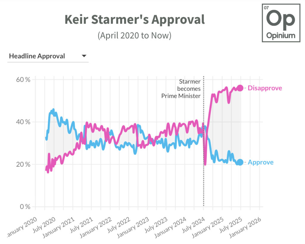 OPINIUM POLL STARMER -44 PERCENT