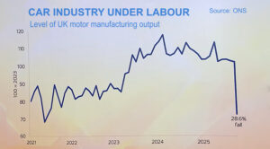 uk CAR INDUSTRY LABOUR 2025 ONS