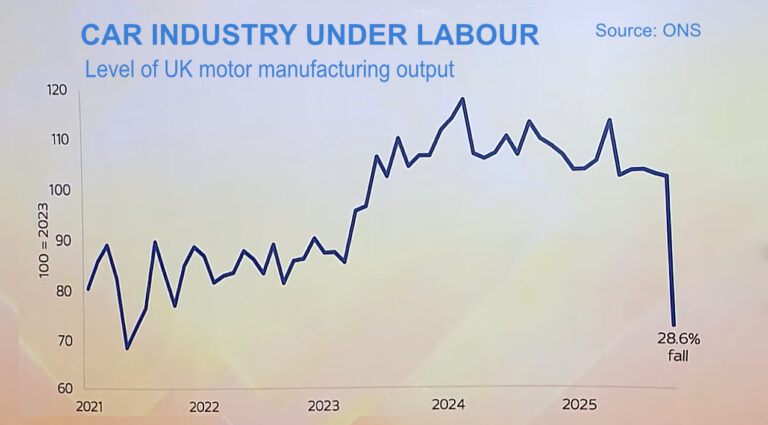 ONS Confirms How Much Rachel Reeves is Killing the UK Car Industry