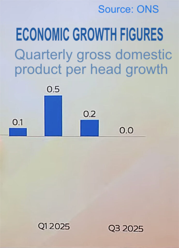 reeves economic growth quarterly 2025