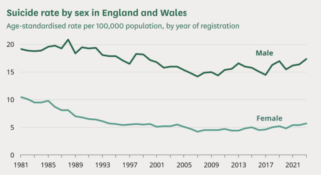 suicide rates males ons