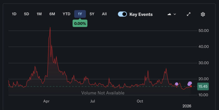 VIX is Still Low Despite Recent Events