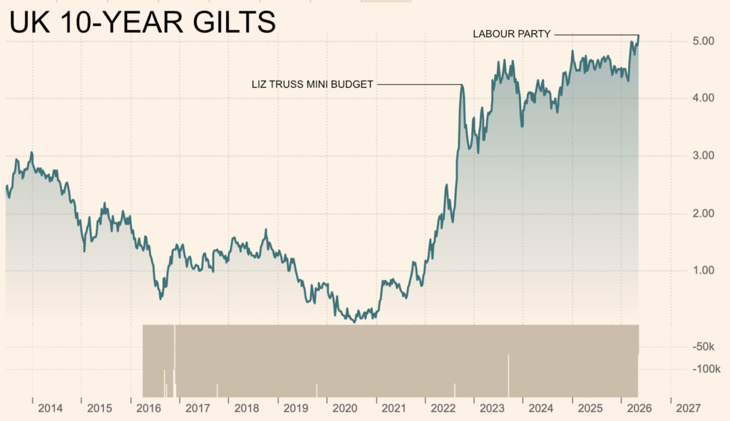 UK 10-YEAR-GILTS LABOUR INSANITY