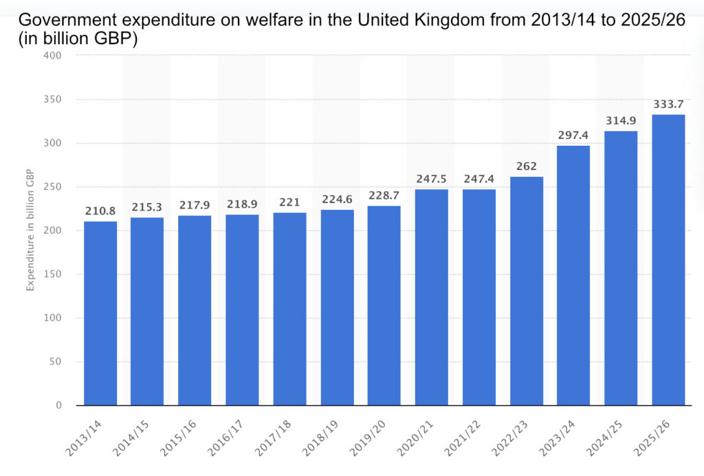 uk welfare spending 2013-2026